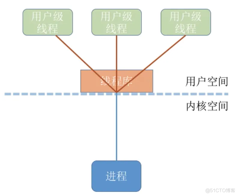 进程基础认知_原语_31